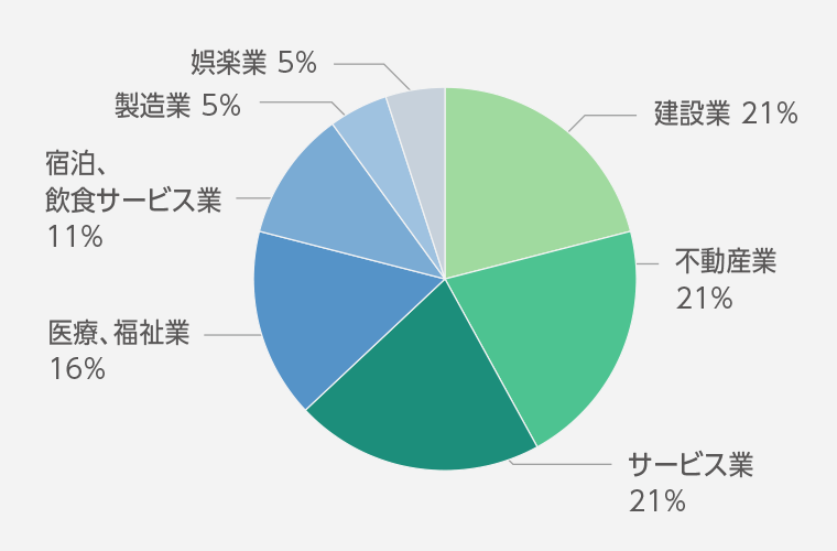 対応業種円グラフ