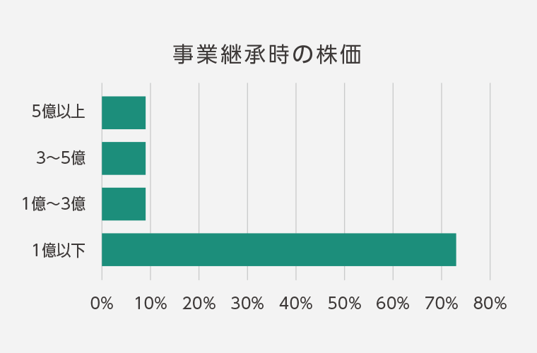 事業承継時の株価グラフ