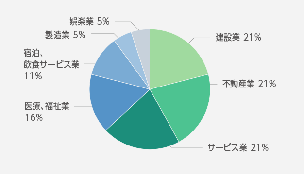 対応業種円グラフ