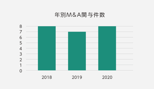 年別M&A関与件数