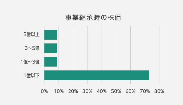 事業承継時の株価グラフ